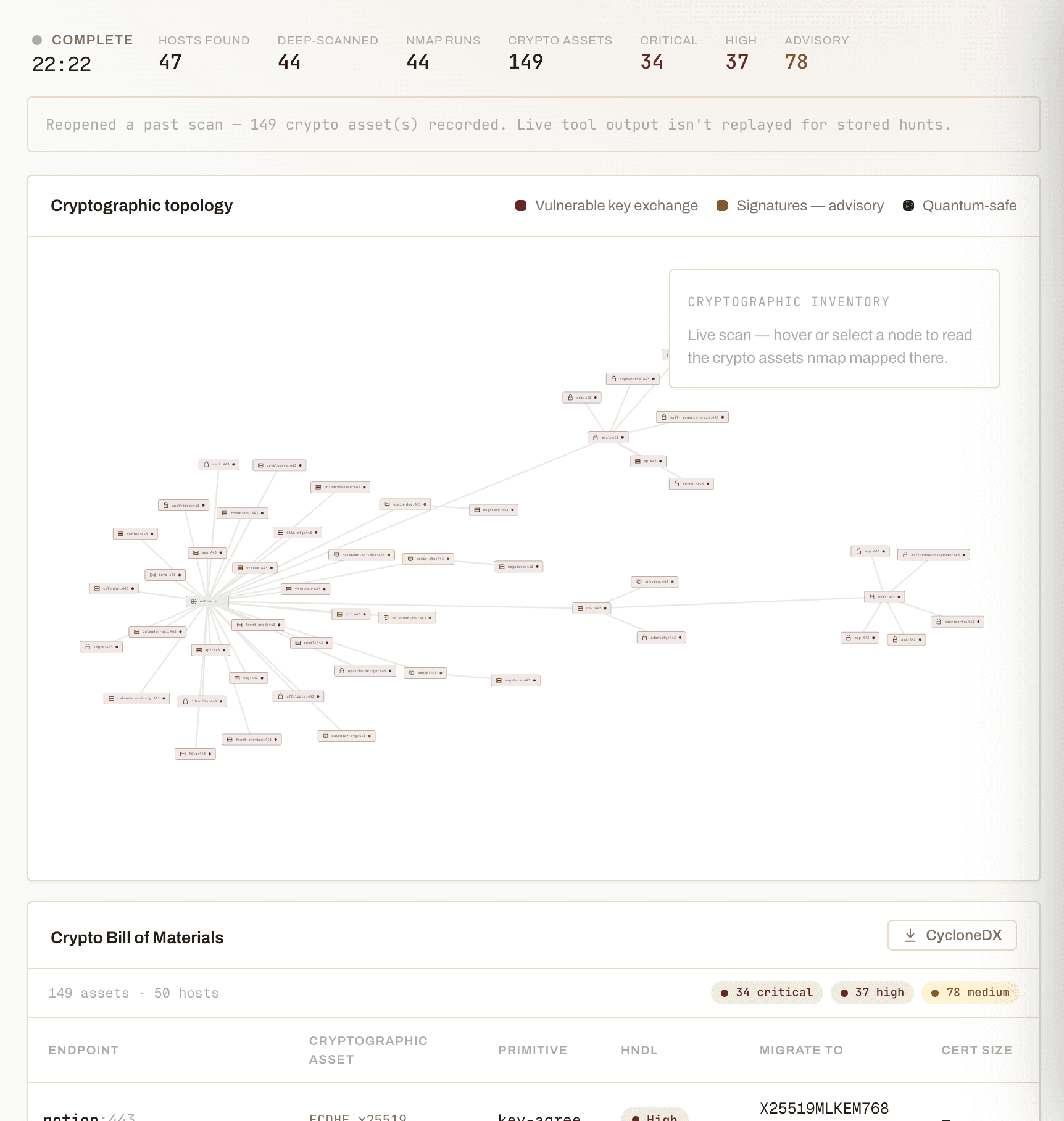 A completed Quill scan: 47 hosts found, 149 cryptographic assets, 34 critical and 37 high findings, shown with the cryptographic topology graph and the exportable Crypto Bill of Materials.